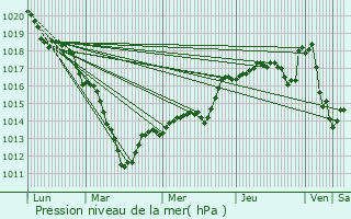 Graphe de la pression atmosphrique prvue pour Silly-la-Poterie