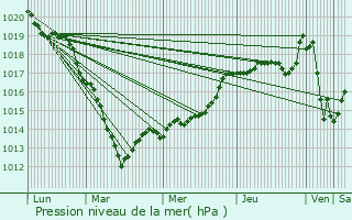 Graphe de la pression atmosphrique prvue pour Saint-Sbastien-de-Morsent