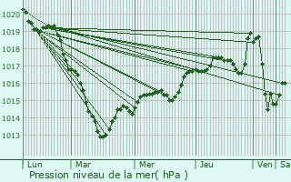 Graphe de la pression atmosphrique prvue pour Chrisay