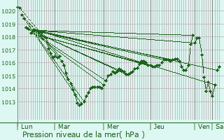 Graphe de la pression atmosphrique prvue pour Chambord