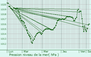 Graphe de la pression atmosphrique prvue pour Pullay