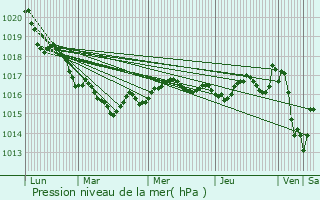 Graphe de la pression atmosphrique prvue pour Clavette