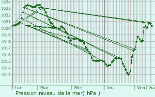 Graphe de la pression atmosphrique prvue pour Le Palais-sur-Vienne