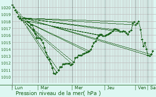 Graphe de la pression atmosphrique prvue pour Aulnoy-lez-Valenciennes