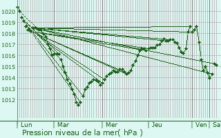 Graphe de la pression atmosphrique prvue pour Saint-Ouen-l