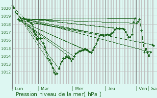 Graphe de la pression atmosphrique prvue pour Maule