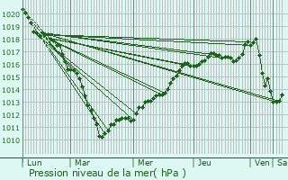 Graphe de la pression atmosphrique prvue pour Quarouble