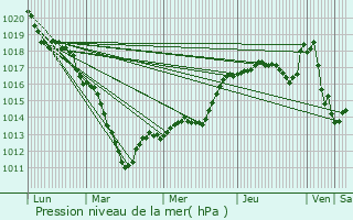 Graphe de la pression atmosphrique prvue pour Appilly