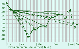 Graphe de la pression atmosphrique prvue pour Trumilly