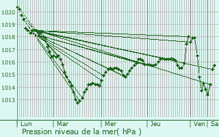 Graphe de la pression atmosphrique prvue pour Vallires-les-Grandes