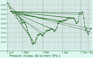 Graphe de la pression atmosphrique prvue pour Vignely