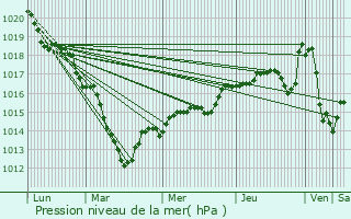 Graphe de la pression atmosphrique prvue pour Auneau