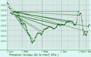 Graphe de la pression atmosphrique prvue pour Saint-Calais