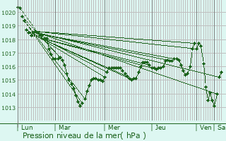 Graphe de la pression atmosphrique prvue pour Thur