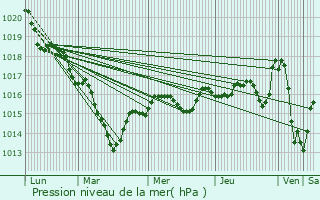 Graphe de la pression atmosphrique prvue pour Doussay