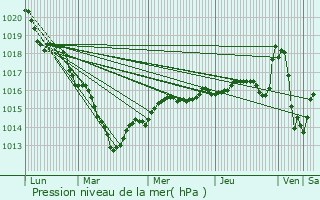 Graphe de la pression atmosphrique prvue pour Crucheray