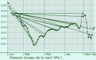 Graphe de la pression atmosphrique prvue pour Saint-Ouen