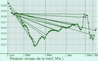 Graphe de la pression atmosphrique prvue pour Oucques
