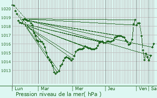 Graphe de la pression atmosphrique prvue pour La Chapelle-Vicomtesse