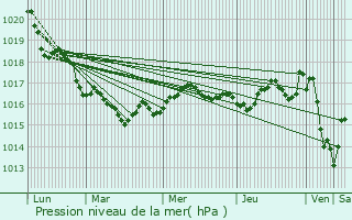 Graphe de la pression atmosphrique prvue pour Aytr