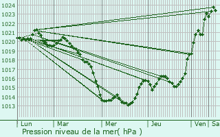 Graphe de la pression atmosphrique prvue pour La Chapelle-des-Marais