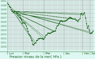 Graphe de la pression atmosphrique prvue pour Jenlain