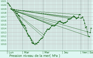 Graphe de la pression atmosphrique prvue pour Bissezeele