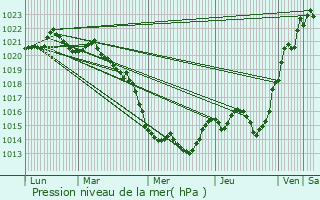 Graphe de la pression atmosphrique prvue pour Rez