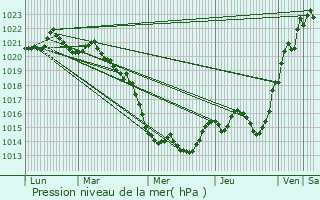 Graphe de la pression atmosphrique prvue pour Bouguenais