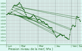 Graphe de la pression atmosphrique prvue pour Latronche
