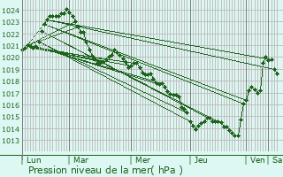 Graphe de la pression atmosphrique prvue pour Soursac