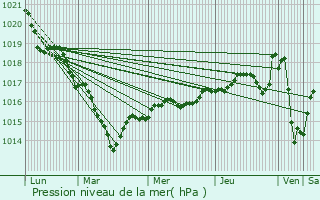 Graphe de la pression atmosphrique prvue pour Jallais