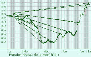 Graphe de la pression atmosphrique prvue pour La Turballe