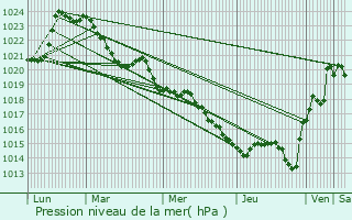 Graphe de la pression atmosphrique prvue pour Saint-Merd-les-Oussines
