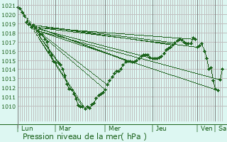 Graphe de la pression atmosphrique prvue pour Coudekerque-Branche