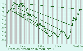 Graphe de la pression atmosphrique prvue pour Saint-Ouen