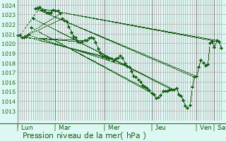 Graphe de la pression atmosphrique prvue pour Viam