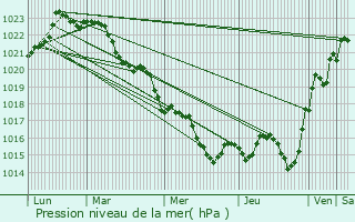 Graphe de la pression atmosphrique prvue pour Le Gicq