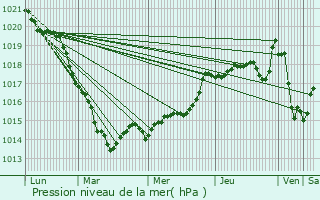 Graphe de la pression atmosphrique prvue pour Flers