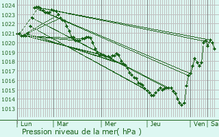 Graphe de la pression atmosphrique prvue pour Gourdon-Murat