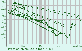 Graphe de la pression atmosphrique prvue pour Bar