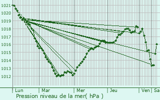 Graphe de la pression atmosphrique prvue pour Le Trport