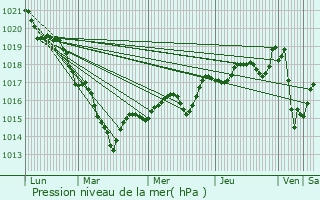 Graphe de la pression atmosphrique prvue pour Retiers