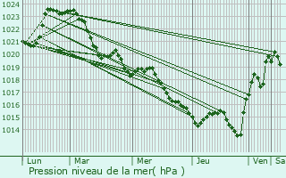 Graphe de la pression atmosphrique prvue pour Saint-Bonnet-la-Rivire
