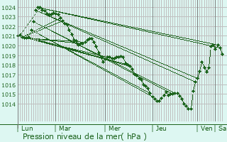 Graphe de la pression atmosphrique prvue pour Grandsaigne