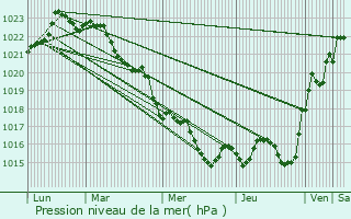 Graphe de la pression atmosphrique prvue pour Juicq