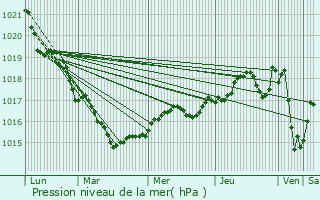 Graphe de la pression atmosphrique prvue pour Saint-Pre-en-Retz