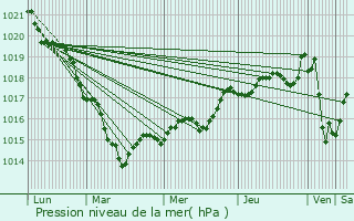 Graphe de la pression atmosphrique prvue pour Marpir