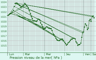 Graphe de la pression atmosphrique prvue pour Saint-Martin-de-Coux
