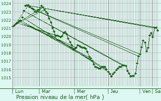 Graphe de la pression atmosphrique prvue pour La Clotte